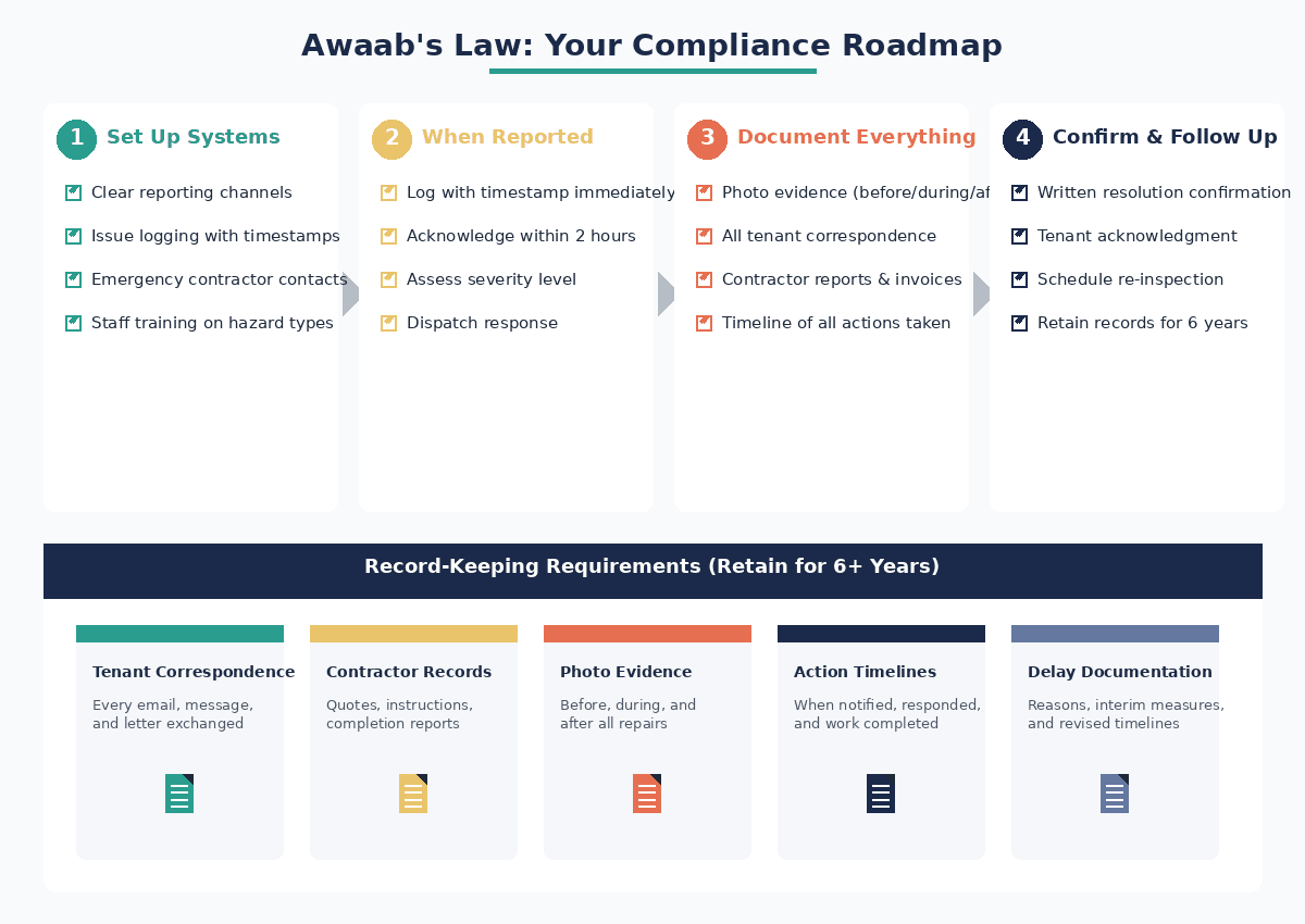 Awaab's Law compliance checklist infographic