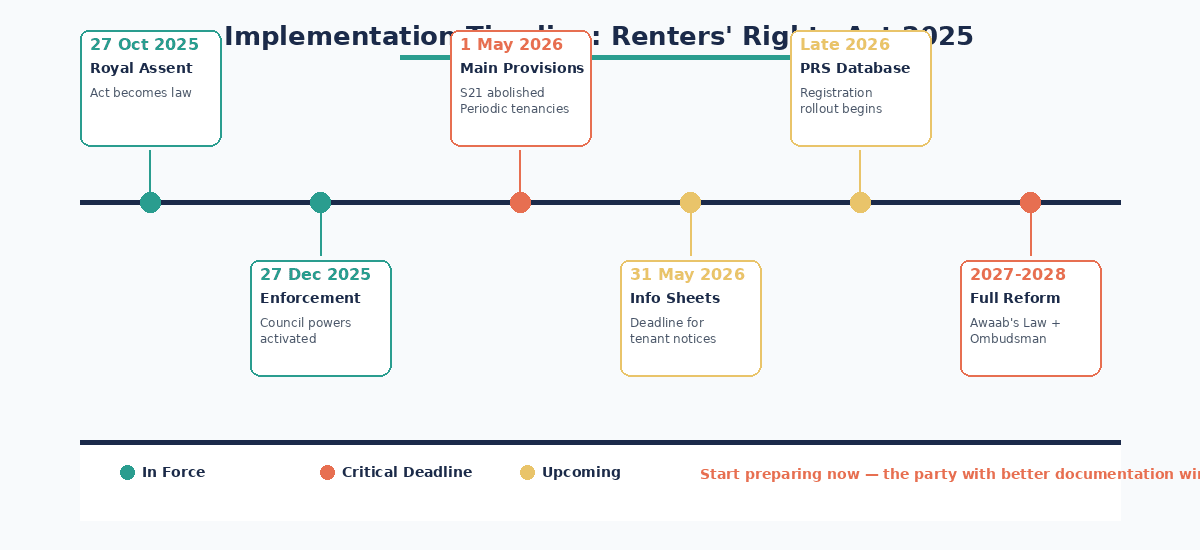 Renters' Rights Act 2025 implementation timeline