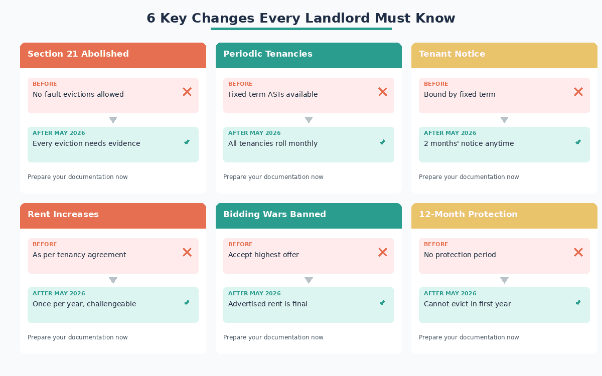 Key changes overview under the Renters' Rights Act 2025