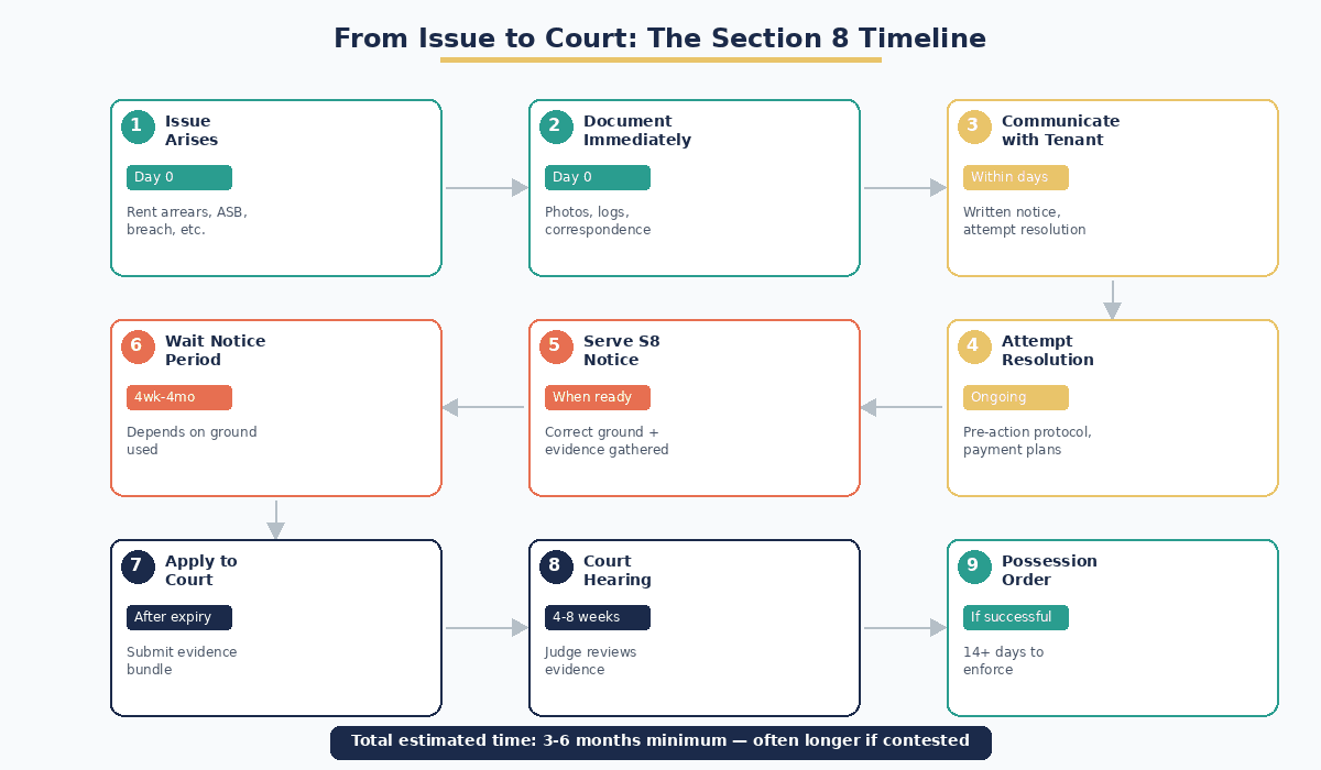 Issue to court flowchart for Section 8 possession