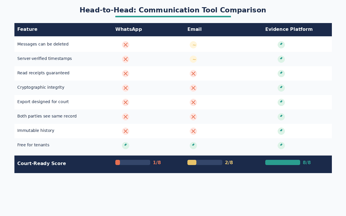 WhatsApp vs Evidence Platforms comparison infographic
