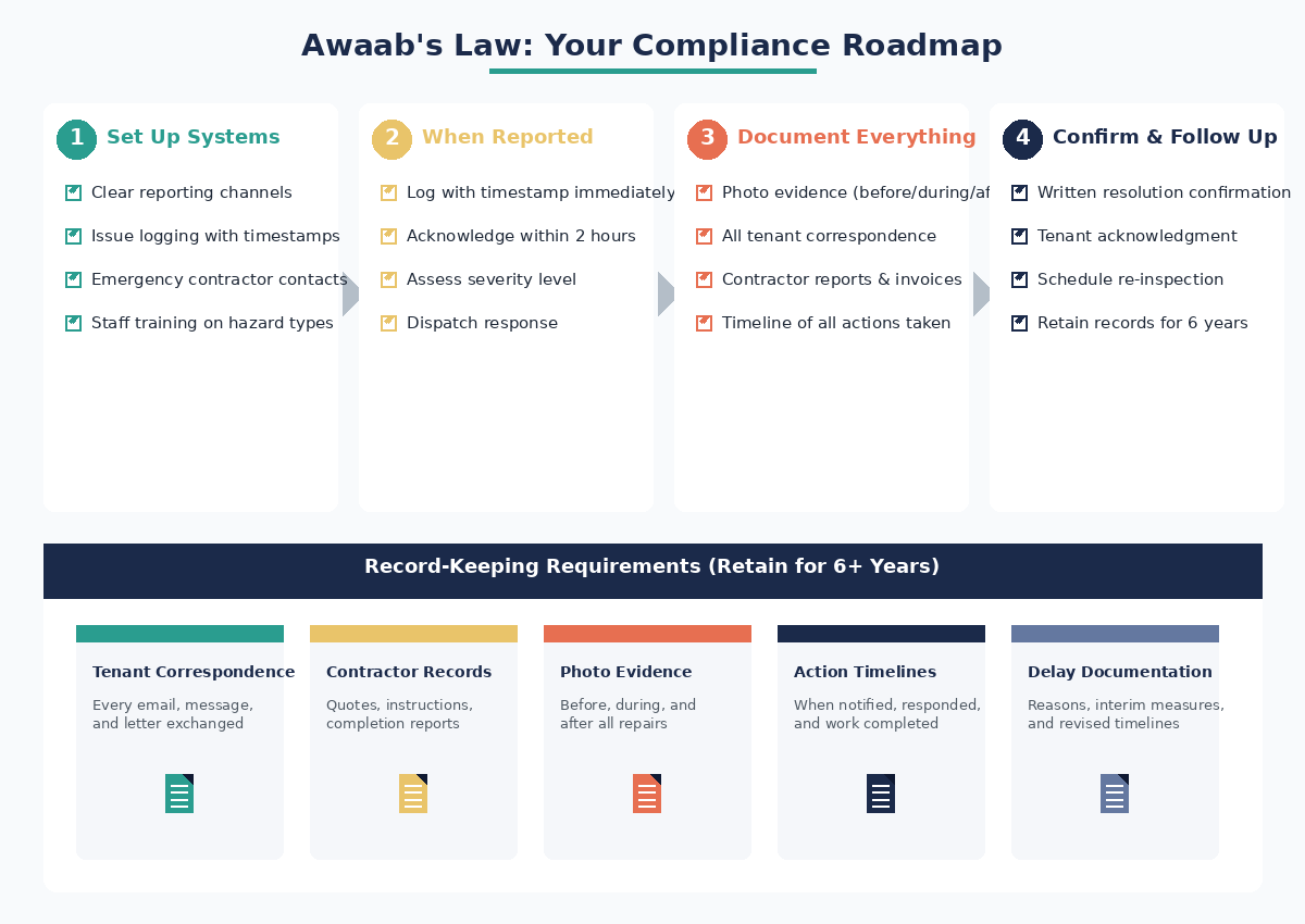 Awaab's Law compliance checklist infographic